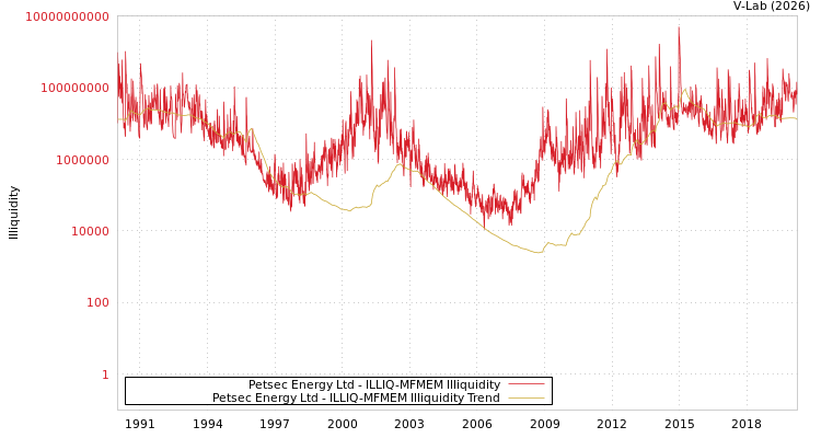 graph of Petsec Energy Ltd ILLIQ-MFMEM