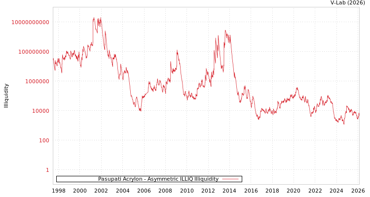 graph of Pasupati Acrylon ILLIQ-AMEM
