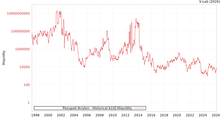 graph of Pasupati Acrylon ILLIQ-HIST