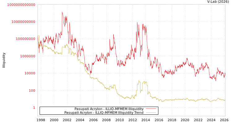 graph of Pasupati Acrylon ILLIQ-MFMEM