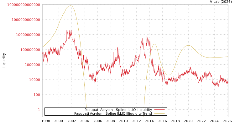graph of Pasupati Acrylon ILLIQ-SMEM