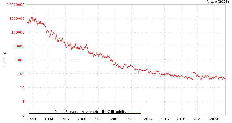 graph of 美国公共存储 ILLIQ-AMEM