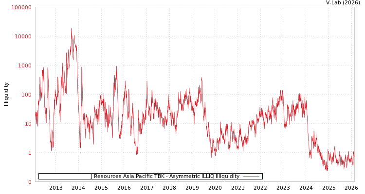 graph of J Resources Asia Pacific TBK ILLIQ-AMEM