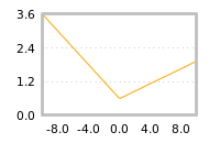 Impact of return on liquidity tomorrow