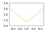 Impact of return on liquidity tomorrow