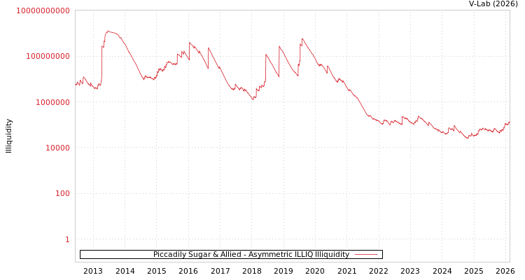 graph of Piccadily Sugar & Allied ILLIQ-AMEM