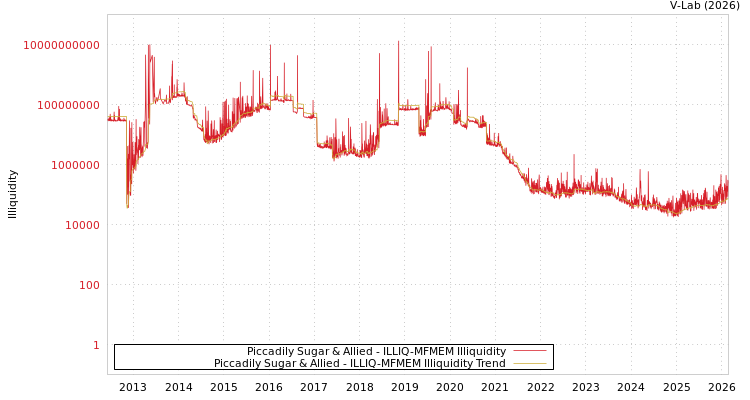 graph of Piccadily Sugar & Allied ILLIQ-MFMEM