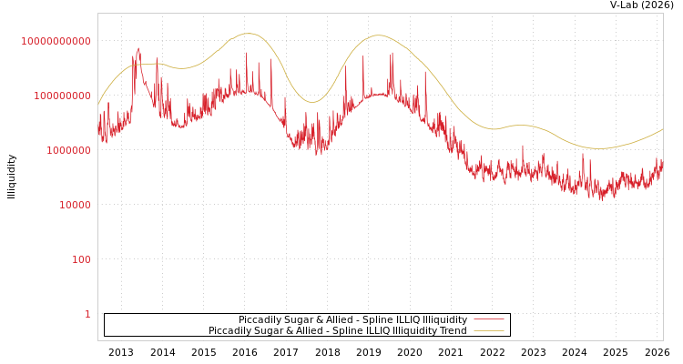 graph of Piccadily Sugar & Allied ILLIQ-SMEM