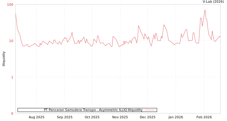 graph of PT Pancaran Samudera Transpo ILLIQ-AMEM