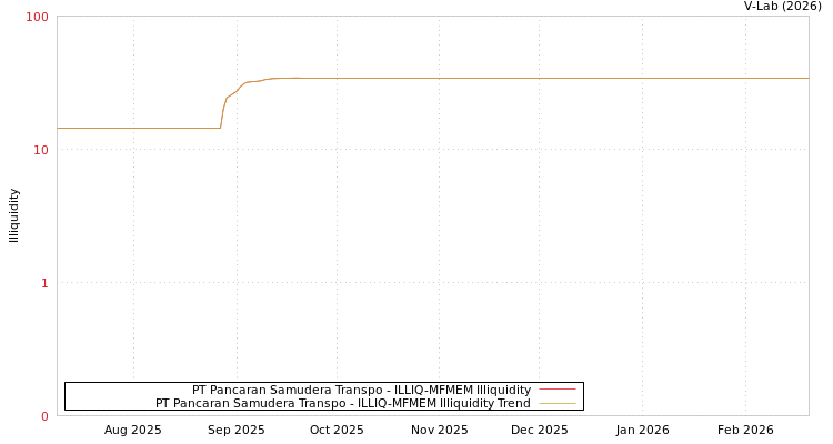 graph of PT Pancaran Samudera Transpo ILLIQ-MFMEM