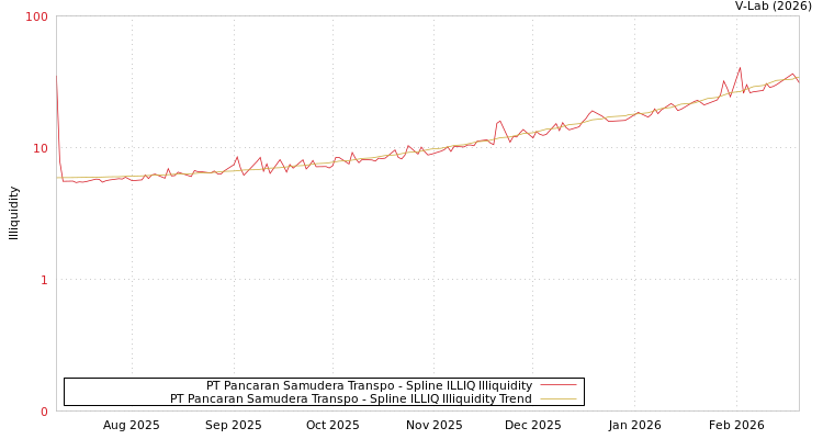 graph of PT Pancaran Samudera Transpo ILLIQ-SMEM