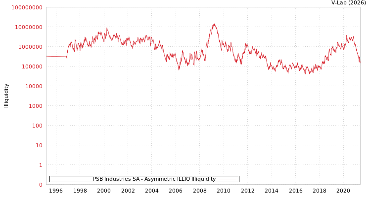 graph of PSB Industries SA ILLIQ-AMEM