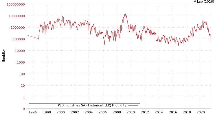 graph of PSB Industries SA ILLIQ-HIST