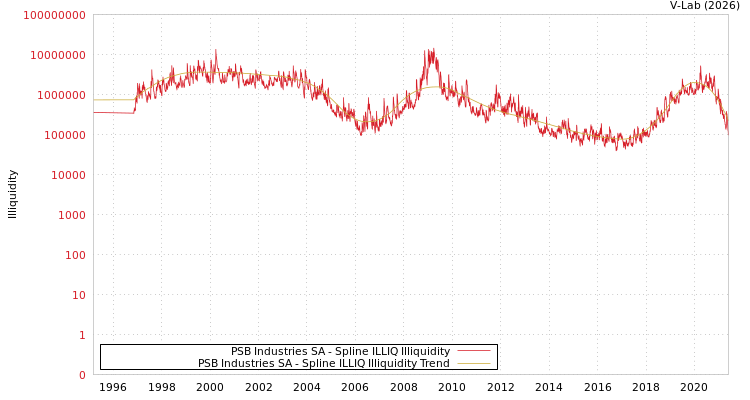 graph of PSB Industries SA ILLIQ-SMEM