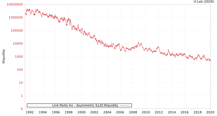 graph of Link Parks Inc ILLIQ-AMEM