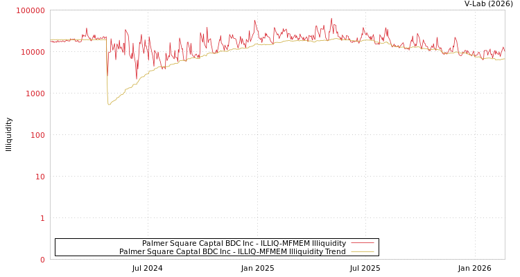 graph of Palmer Square Captal BDC Inc ILLIQ-MFMEM