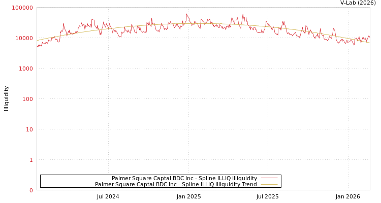 graph of Palmer Square Captal BDC Inc ILLIQ-SMEM