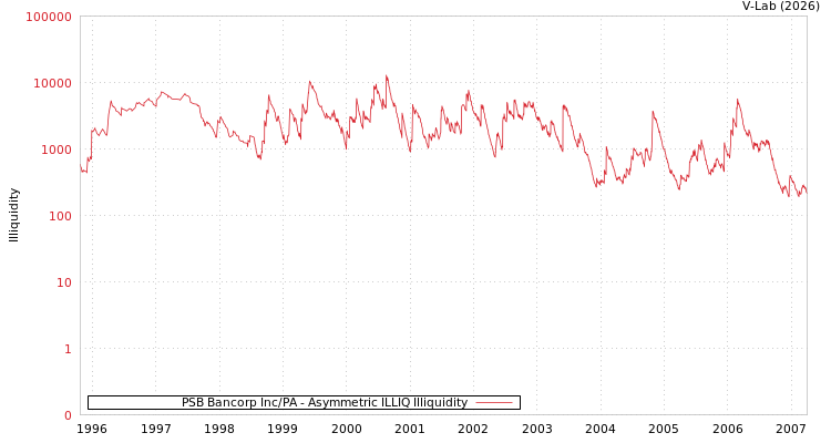 graph of PSB Bancorp Inc/PA ILLIQ-AMEM