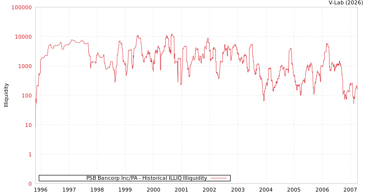 graph of PSB Bancorp Inc/PA ILLIQ-HIST