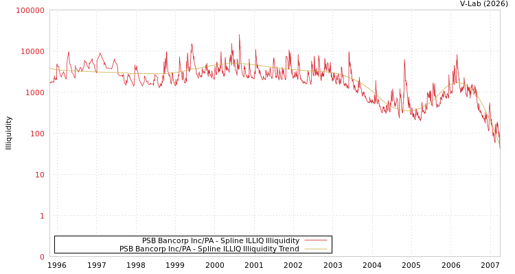 graph of PSB Bancorp Inc/PA ILLIQ-SMEM