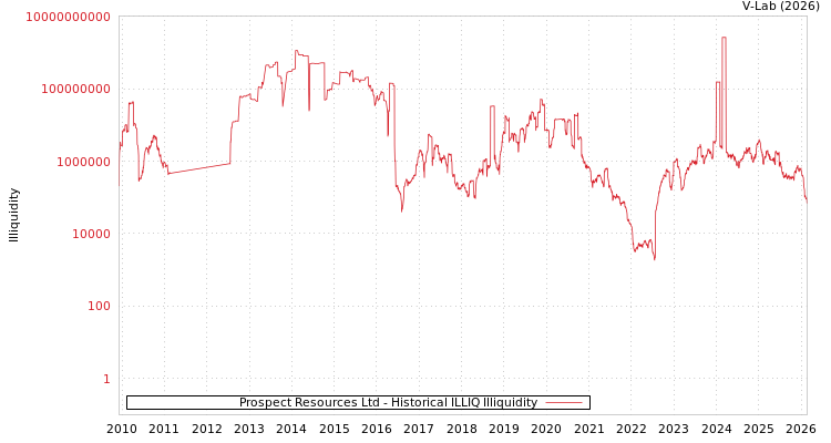 graph of Prospect Resources Ltd ILLIQ-HIST