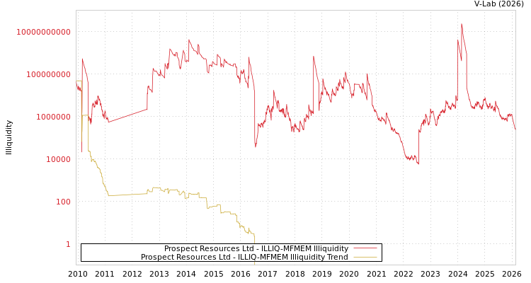 graph of Prospect Resources Ltd ILLIQ-MFMEM