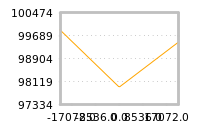 Impact of return on liquidity tomorrow