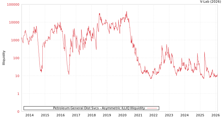 graph of Petroleum General Dist Svcs ILLIQ-AMEM