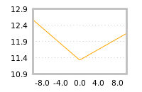 Impact of return on liquidity tomorrow