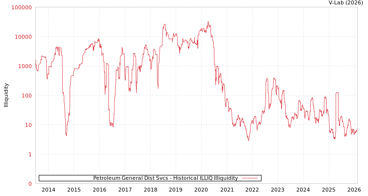graph of Petroleum General Dist Svcs ILLIQ-HIST