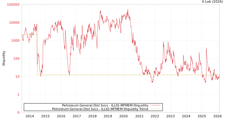 graph of Petroleum General Dist Svcs ILLIQ-MFMEM
