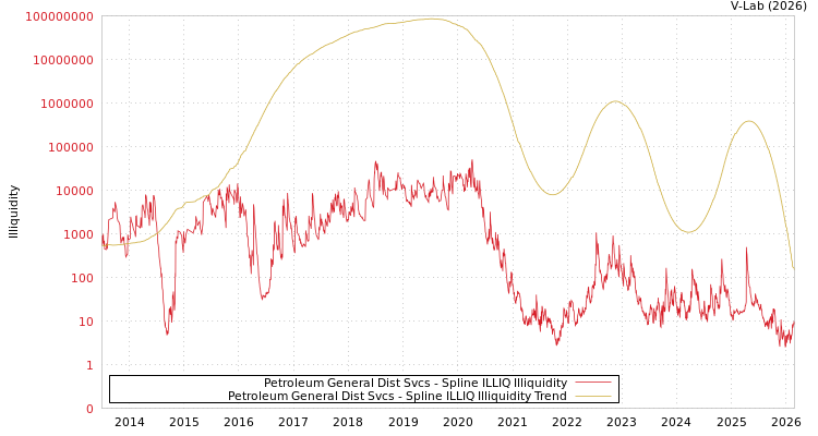 graph of Petroleum General Dist Svcs ILLIQ-SMEM
