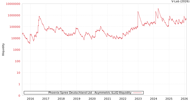 graph of Phoenix Spree Deutschland Ltd ILLIQ-AMEM