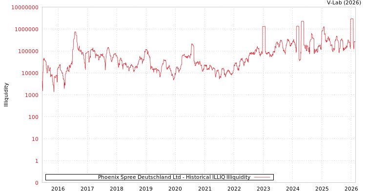 graph of Phoenix Spree Deutschland Ltd ILLIQ-HIST