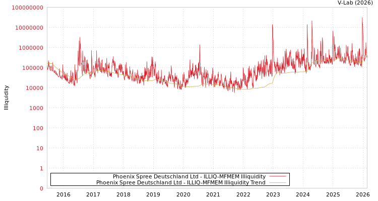 graph of Phoenix Spree Deutschland Ltd ILLIQ-MFMEM