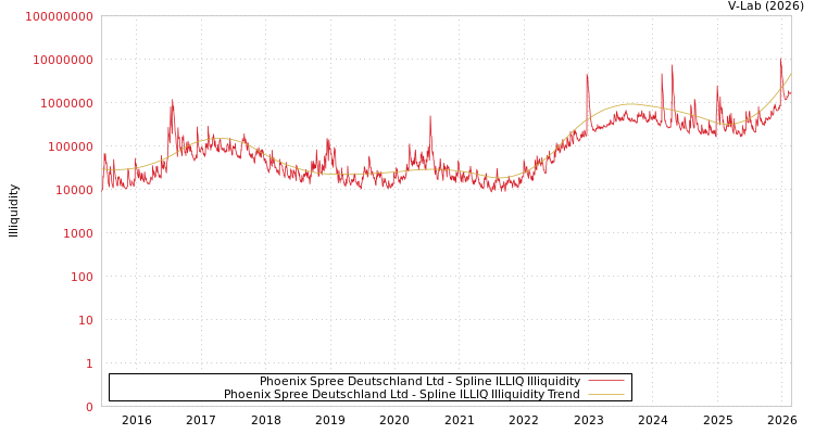 graph of Phoenix Spree Deutschland Ltd ILLIQ-SMEM