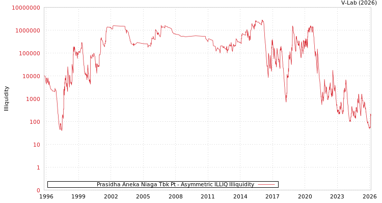 graph of Prasidha Aneka Niaga Tbk Pt ILLIQ-AMEM