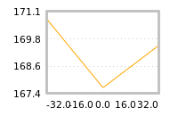 Impact of return on liquidity tomorrow