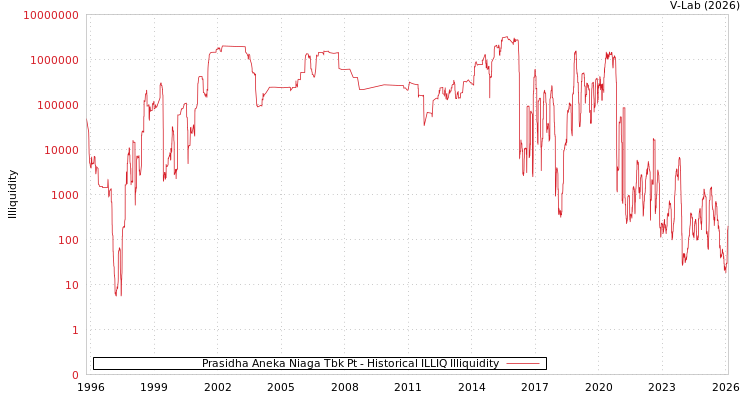 graph of Prasidha Aneka Niaga Tbk Pt ILLIQ-HIST