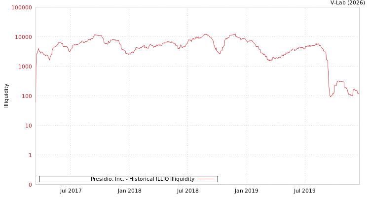 graph of Presidio, Inc. ILLIQ-HIST