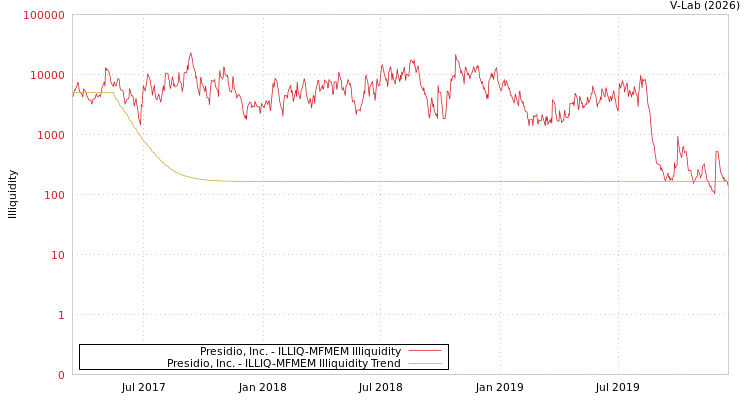 graph of Presidio, Inc. ILLIQ-MFMEM