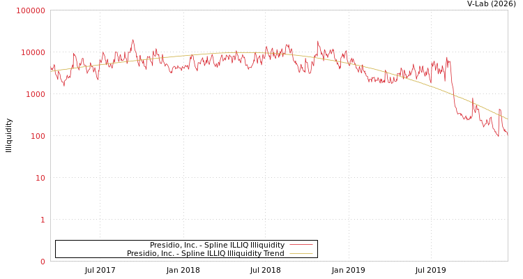 graph of Presidio, Inc. ILLIQ-SMEM