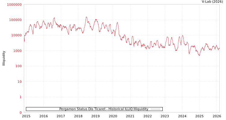 graph of Pergamon Status Dis Ticaret ILLIQ-HIST