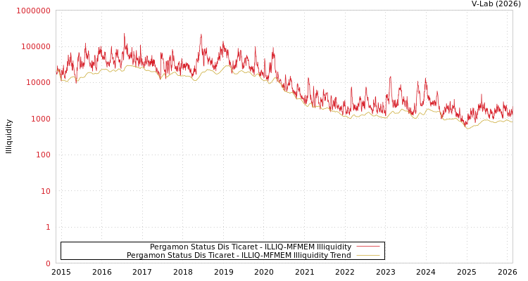graph of Pergamon Status Dis Ticaret ILLIQ-MFMEM