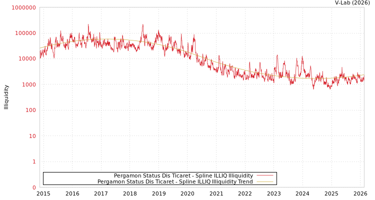 graph of Pergamon Status Dis Ticaret ILLIQ-SMEM