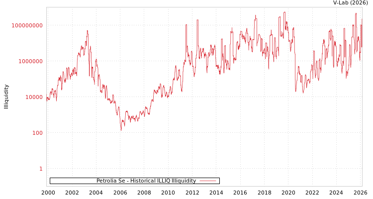 graph of Petrolia Se ILLIQ-HIST