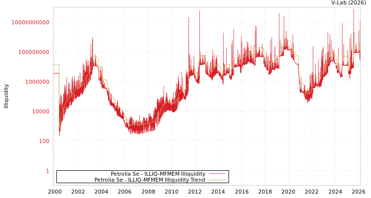 graph of Petrolia Se ILLIQ-MFMEM