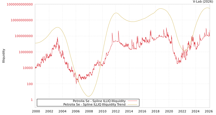 graph of Petrolia Se ILLIQ-SMEM