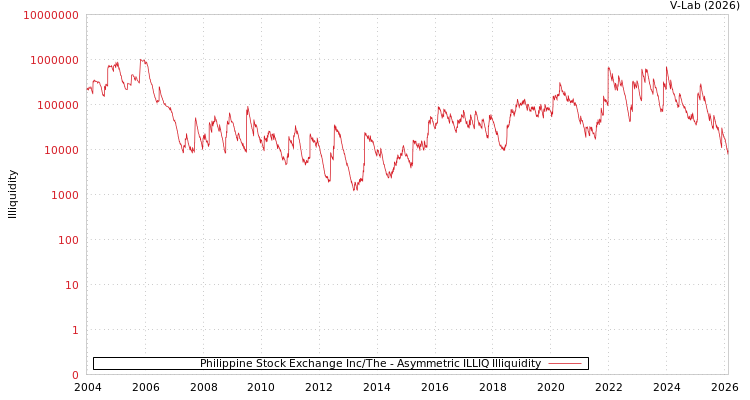 graph of Philippine Stock Exchange Inc/The ILLIQ-AMEM