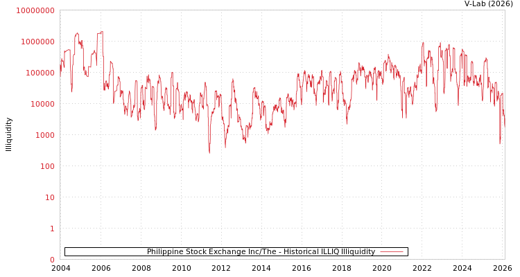 graph of Philippine Stock Exchange Inc/The ILLIQ-HIST